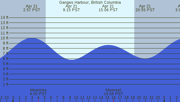 PNG Tide Plot