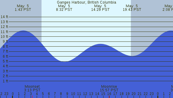 PNG Tide Plot