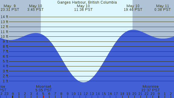 PNG Tide Plot