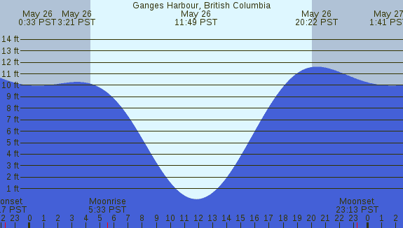 PNG Tide Plot