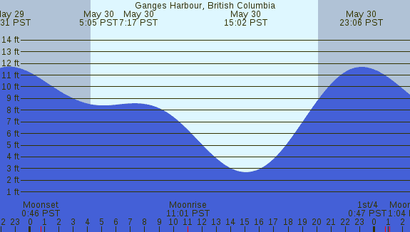 PNG Tide Plot