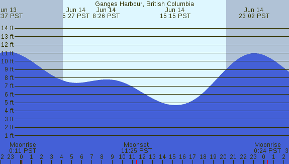 PNG Tide Plot