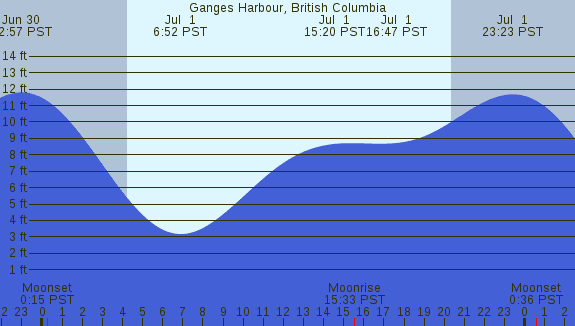 PNG Tide Plot