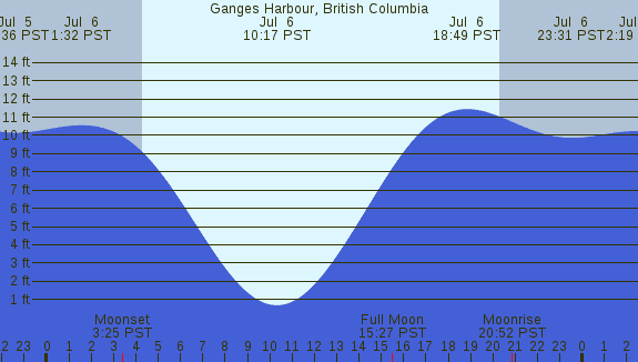 PNG Tide Plot
