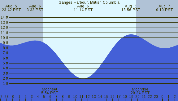 PNG Tide Plot