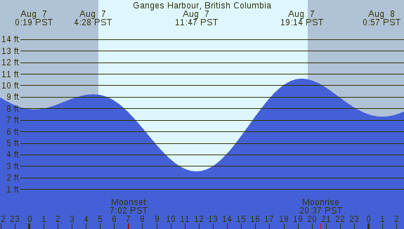 PNG Tide Plot