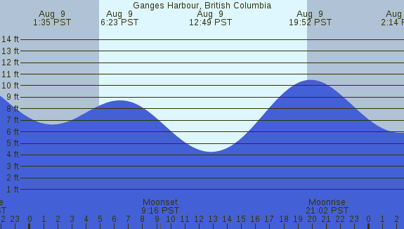 PNG Tide Plot