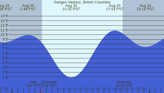 PNG Tide Plot