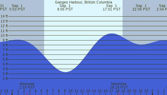 PNG Tide Plot