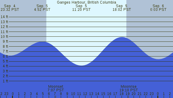 PNG Tide Plot