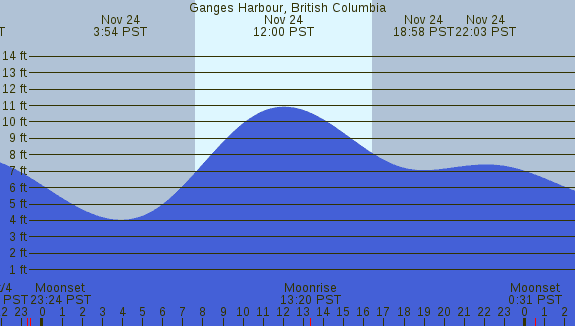 PNG Tide Plot