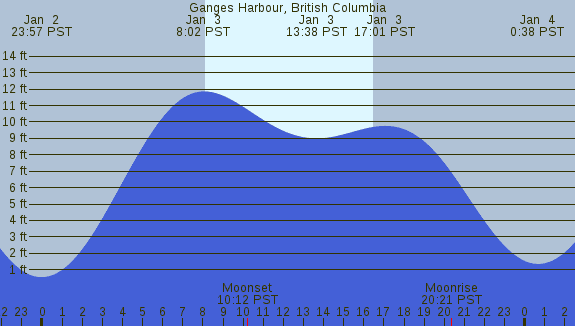 PNG Tide Plot