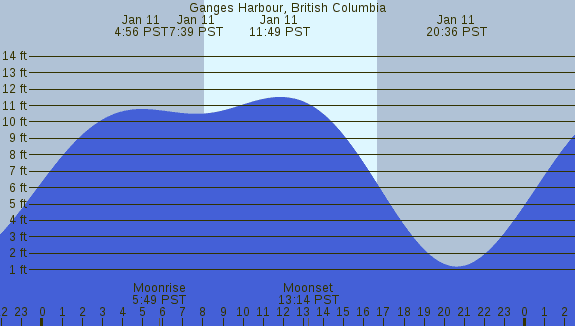 PNG Tide Plot