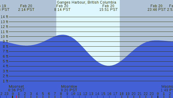 PNG Tide Plot