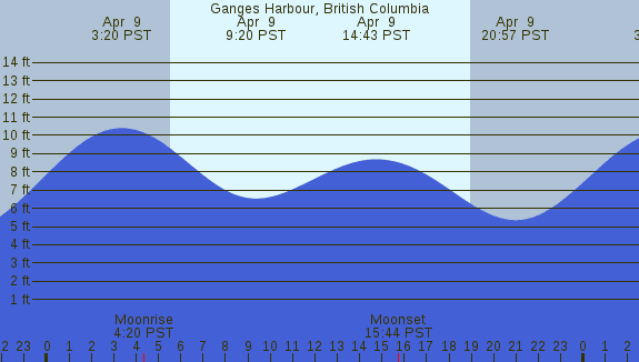 PNG Tide Plot
