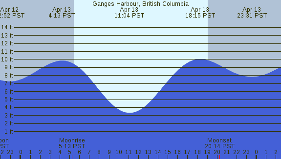 PNG Tide Plot