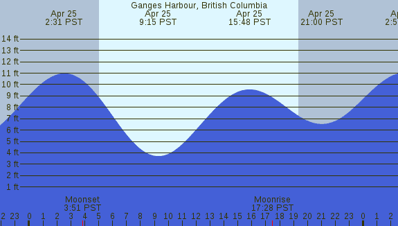 PNG Tide Plot