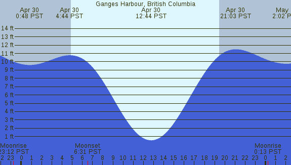 PNG Tide Plot