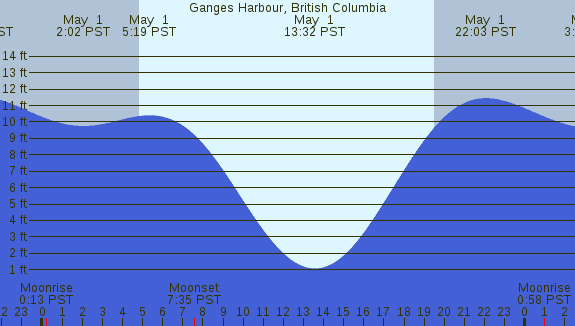 PNG Tide Plot