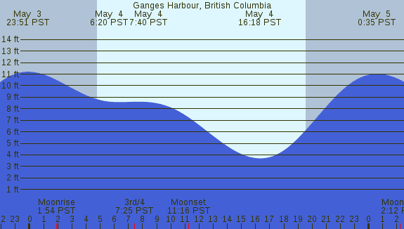 PNG Tide Plot
