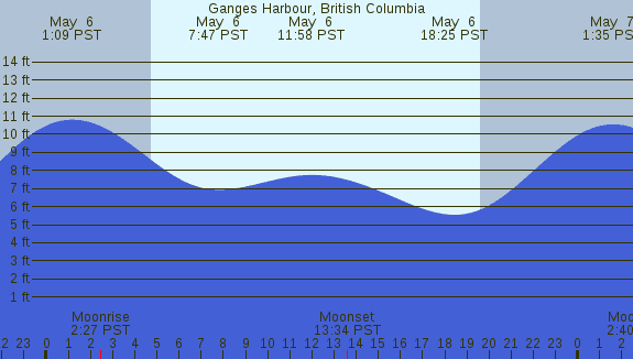 PNG Tide Plot
