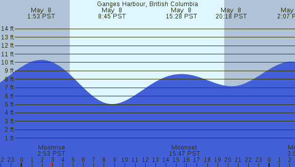 PNG Tide Plot