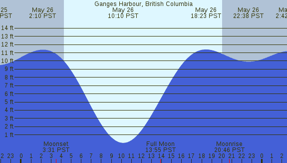 PNG Tide Plot