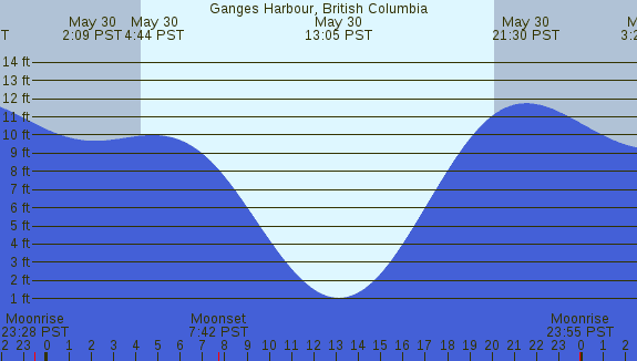 PNG Tide Plot