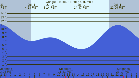 PNG Tide Plot