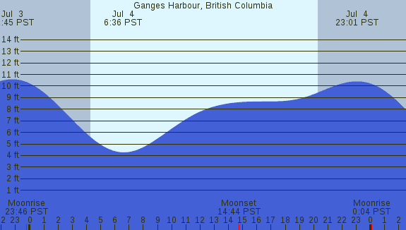PNG Tide Plot