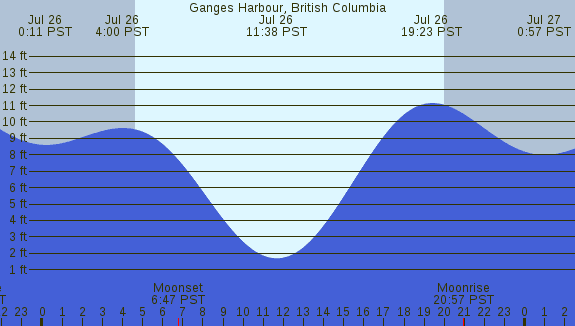 PNG Tide Plot