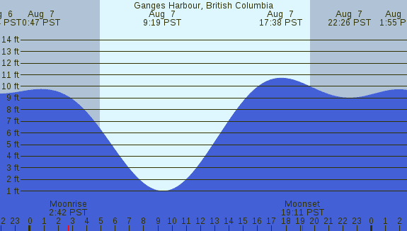 PNG Tide Plot