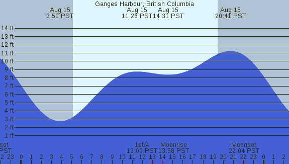 PNG Tide Plot