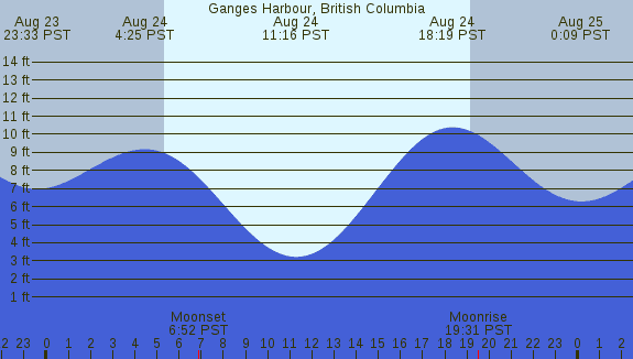 PNG Tide Plot