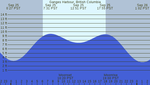 PNG Tide Plot