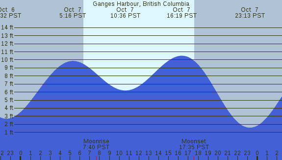 PNG Tide Plot