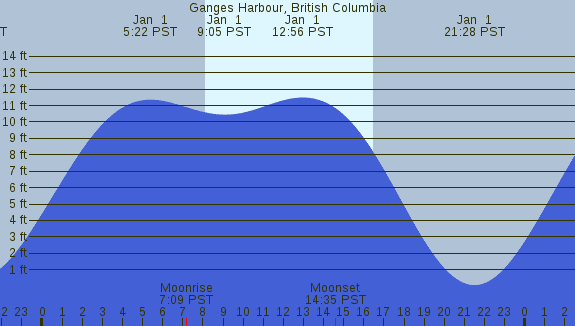 PNG Tide Plot