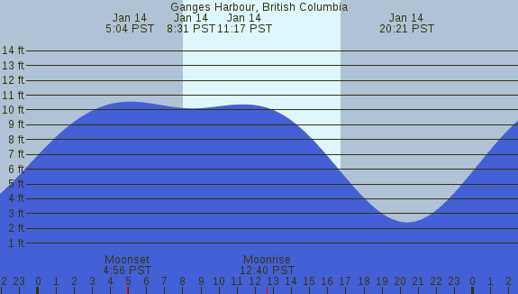 PNG Tide Plot