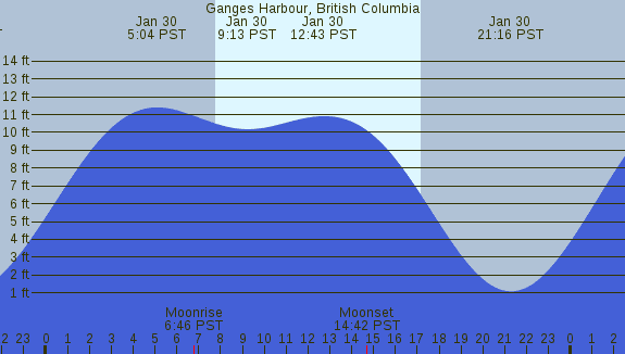 PNG Tide Plot