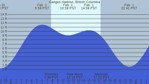 PNG Tide Plot