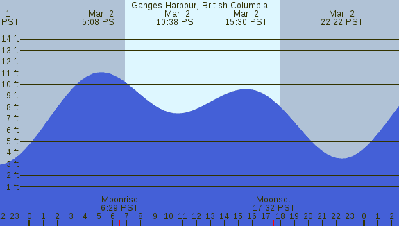 PNG Tide Plot