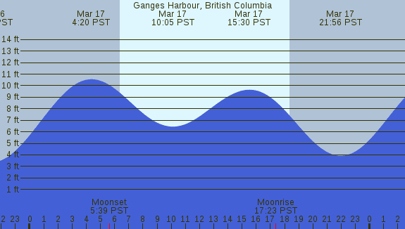 PNG Tide Plot
