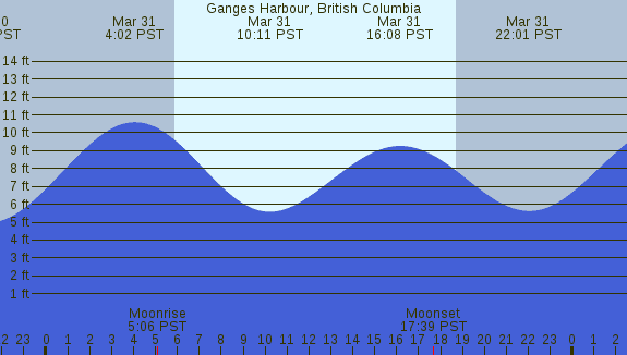 PNG Tide Plot