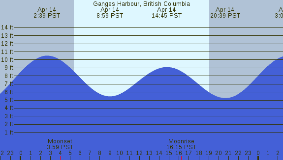 PNG Tide Plot