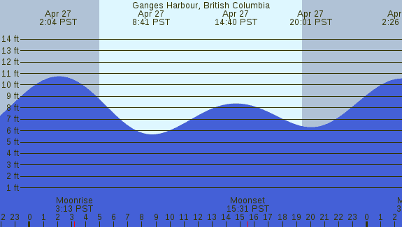 PNG Tide Plot