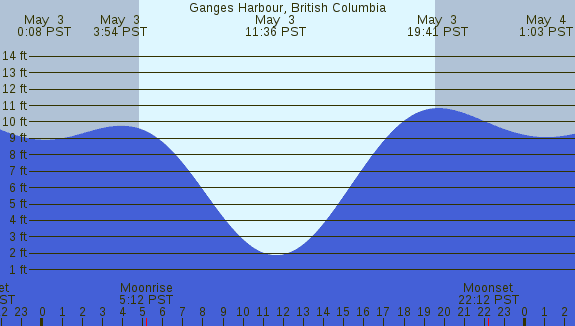 PNG Tide Plot