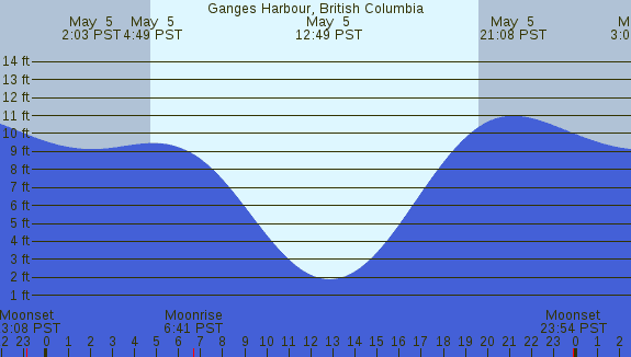 PNG Tide Plot