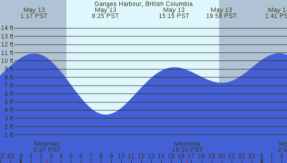 PNG Tide Plot