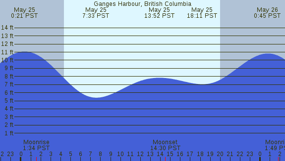 PNG Tide Plot