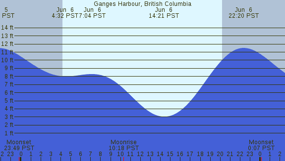 PNG Tide Plot